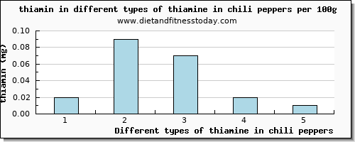 thiamine in chili peppers thiamin per 100g